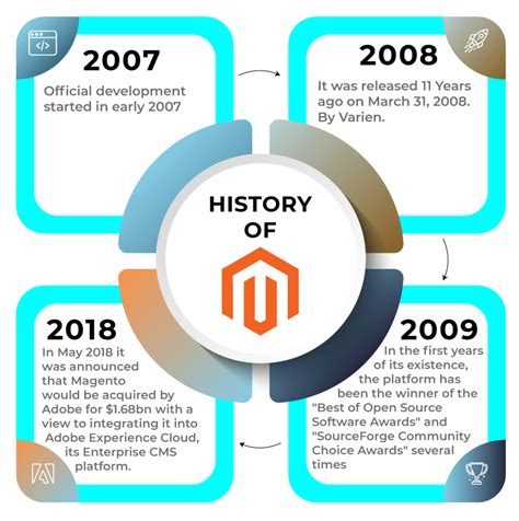 magento history.